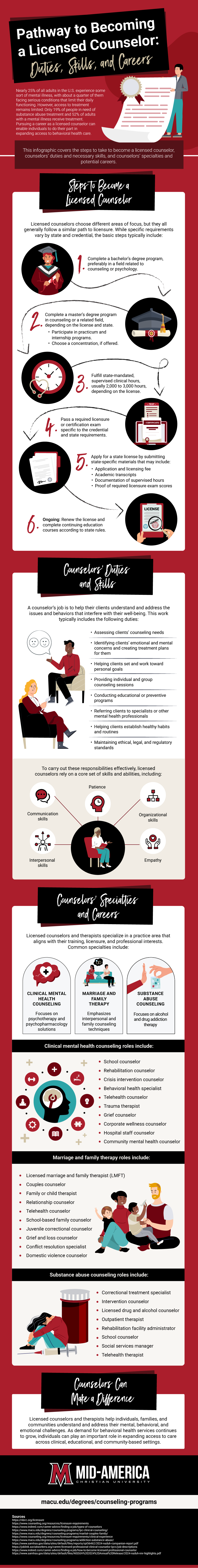 Infographic showing the steps an individual must take to become a licensed counselor, as well as their job duties and career examples. Detailed steps, responsibilities, and career examples are provided in the text below.