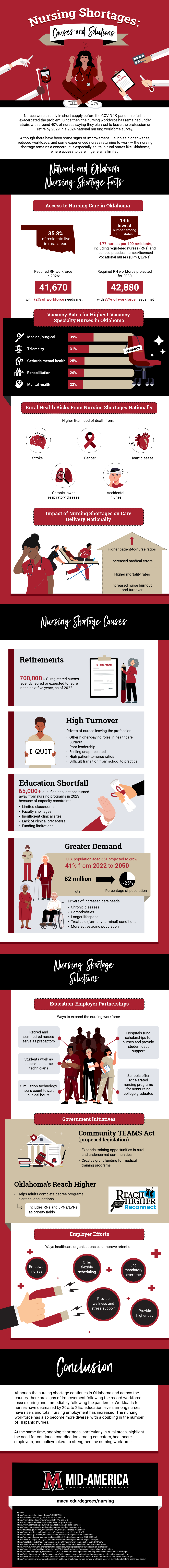 An infographic showing statistics about the U.S. nursing shortage and the Oklahoma nursing shortage, as well as information on causes and potential solutions. Detailed information and statistics about the shortage are provided in the text below.